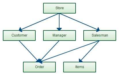 Data-structure Diagram Of Network Model How To Make A Chart