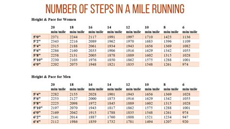 How Many Steps in a Mile Running (or Walking)? – Runnin’ for Sweets