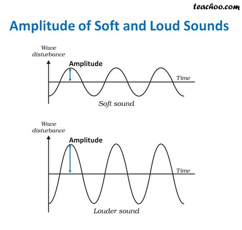 Amplitude, Frequency and Time Period of Sound - Teachoo - Concepts