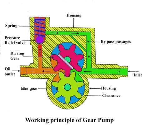 internal gear pump working principle pdf Archives - Target Mech