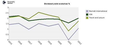 Marriott International dividend