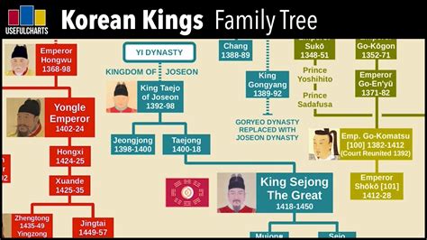 Korean Kings Family Tree - YouTube