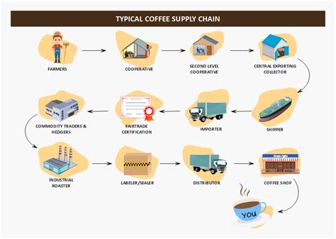 Free Editable Supply Chain Diagram Examples | EdrawMax Online