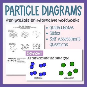 Particle Diagrams Lesson and Guided Notes by Kelsey Chemistry | TPT