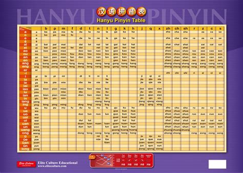 Hanyu Pinyin Chart