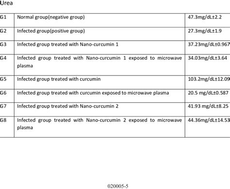 the Urea result from blood serum | Download Scientific Diagram