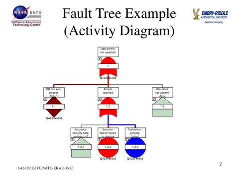 PPT - Fault Tree Analysis Application for Safety and Reliability ...