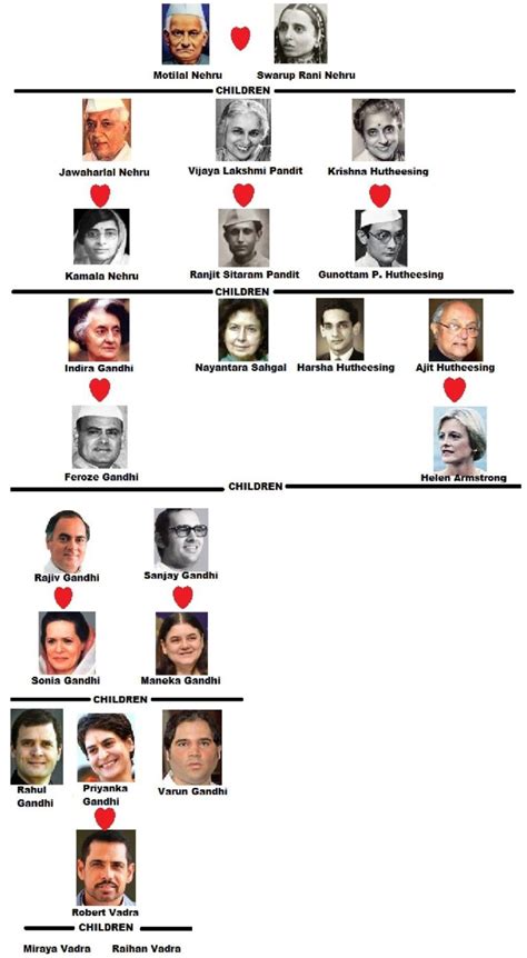 Family Tree Of Nehru–Gandhi Family » StarsUnfolded