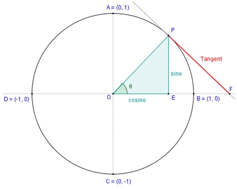 Unit circle tangent - molilazy