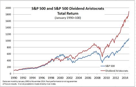 Dow Jones Vs Sp 500 Chart - Chart Walls