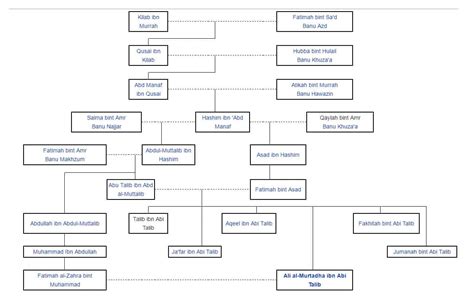 Imam Ali Family Tree