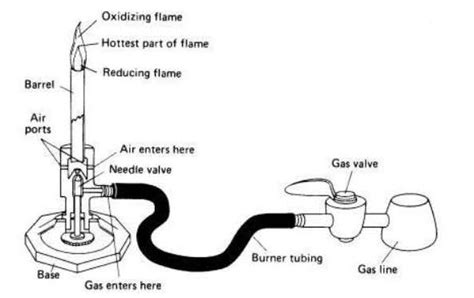 Proper Use of a Bunsen Burner - Office of Environmental Health and ...