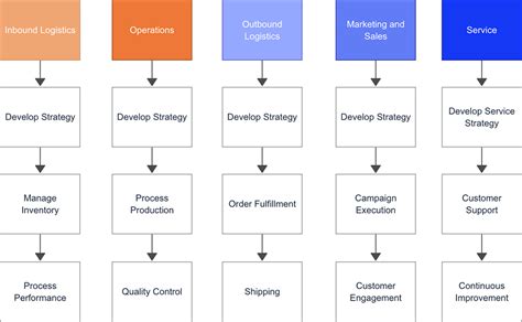 High-Level Process Map Template (Free Examples) | Slickplan