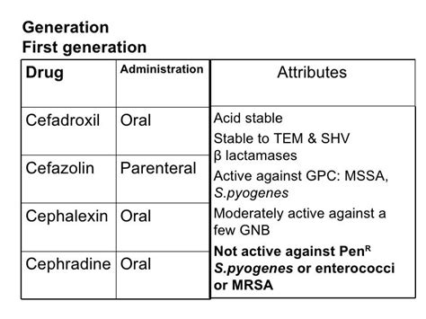 Fifth generation cephalosporins 2011