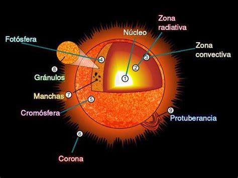 Capas del Sol. Capas do Sol. | Sistema solar, Posters de ciencias ...