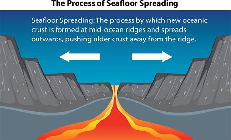 Seafloor Spreading - WorldAtlas