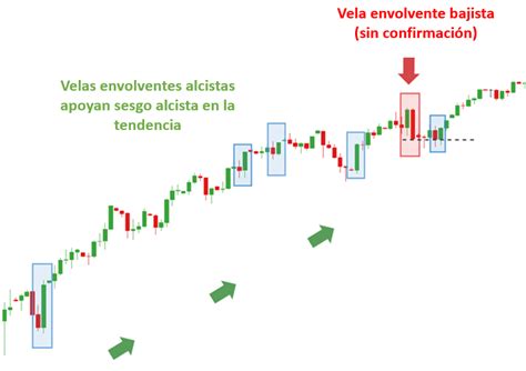 Velas Trading, Tipos y Patrones Más Comunes - Finanzas10.com