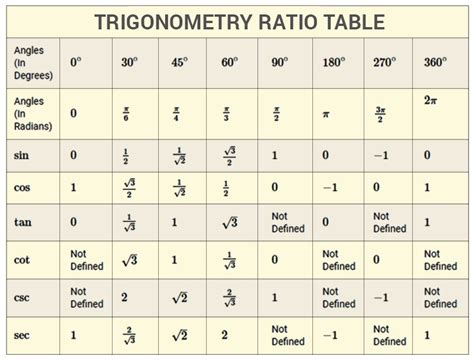 30 45 60 Table