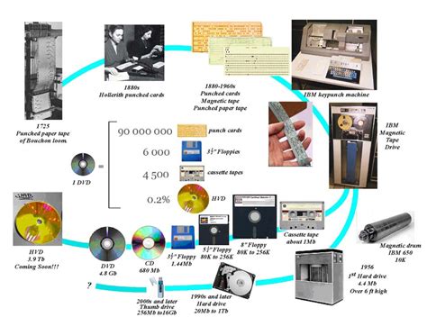 History Of Computers Timeline Summary