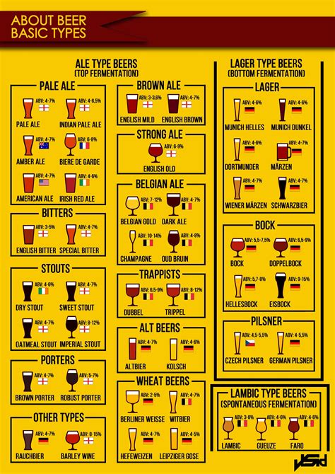 Pin by Eric Schweiger on Beer in 2024 | Beer infographic, Beer types ...