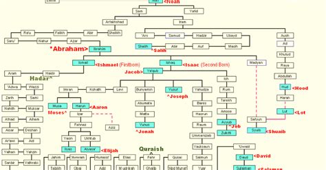 Family Tree Of Hazrat Ali