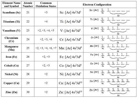 Summary notes of Transition Metals and their compounds