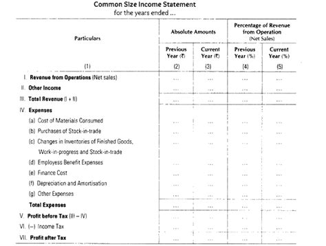 Common Size Statements: Definition, Types, Format, Limitations