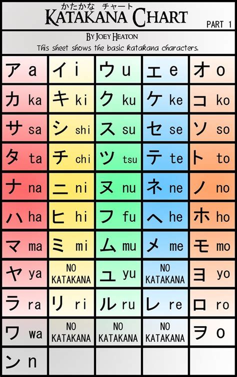 Katakana Chart Part 1 by TreacherousChevalier | Learn japanese words ...