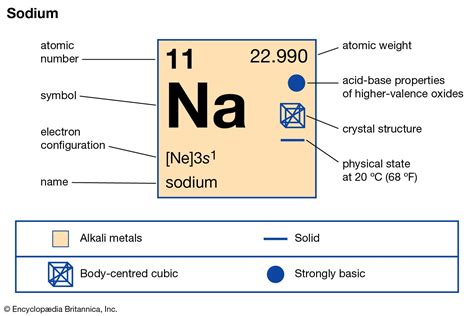 sodium | Facts, Uses, & Properties | Britannica