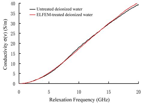 Conductivity spectra of deionized water with or without treatment of an ...