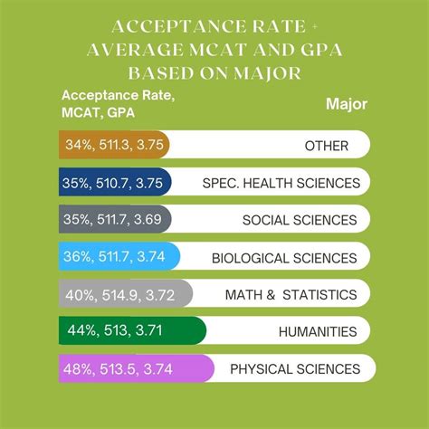 The Best Premed Major for Medical School Admissions (2024-2025) | MedEdits