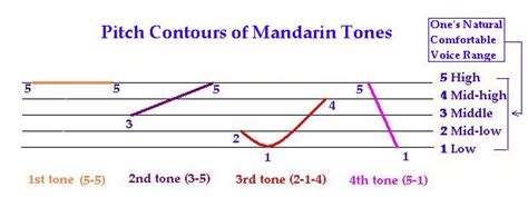 Chinese Tone Pair Drills: The Best Method for Learning Chinese Tones