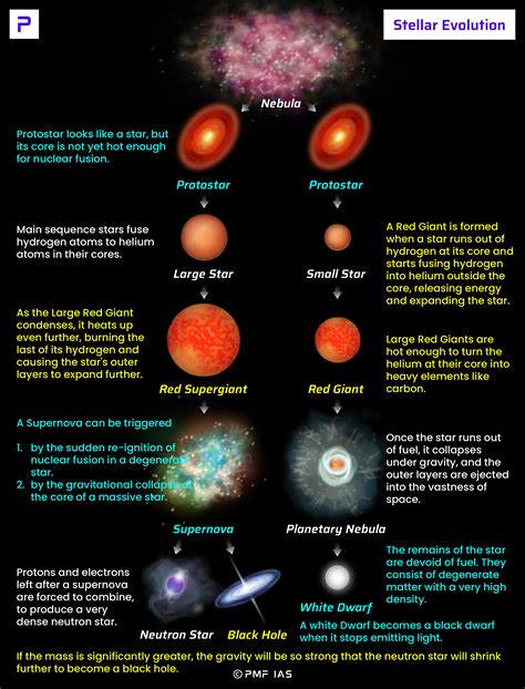 Venn Diagram Life Cycle Of A Star