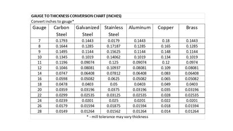 Gauge to Thickness Conversion for Common Sheet Metals - Keddie Enterprises