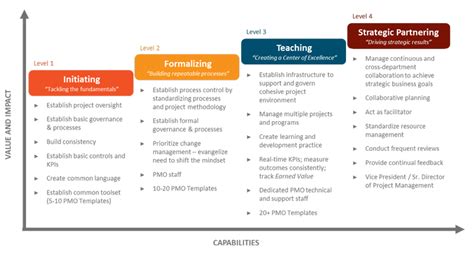 PMO maturity | PMO software | Darby Consulting