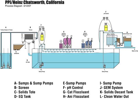 Wastewater Treatment Process Schematic