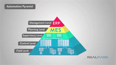 What is the Automation Pyramid? - RealPars