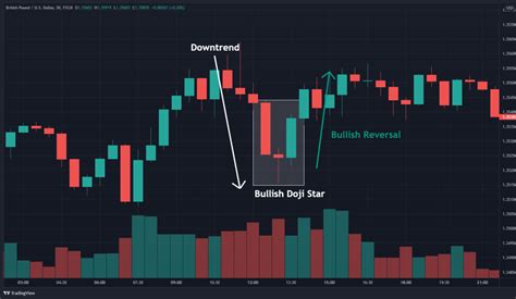 How To Trade The Doji Star Pattern (in 3 Easy Steps)