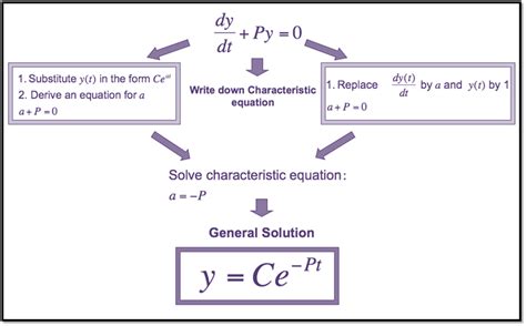 First Order Differential Equation Flowchart