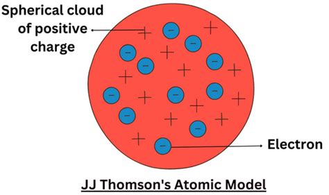 JJ Thomson's Atomic Model - Plum Pudding Model - Reading Bell