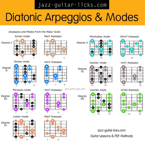 Diatonic Arpeggios and Scale Shapes for Guitar