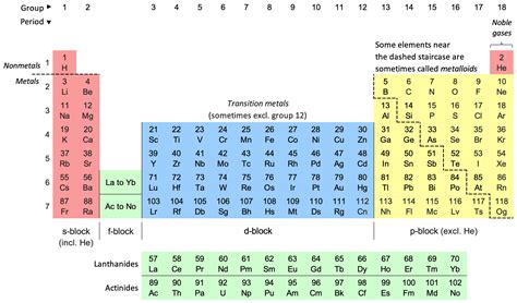 Modern Periodic Table, Law, Group, Elements and Atomic Number