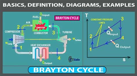 Brayton Cycle – Definition, Meaning, Efficiency, Ts, Pv Diagram ...