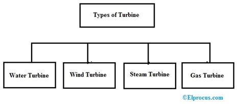 Types of Turbine : Working, Advantages & Their Disadvantages