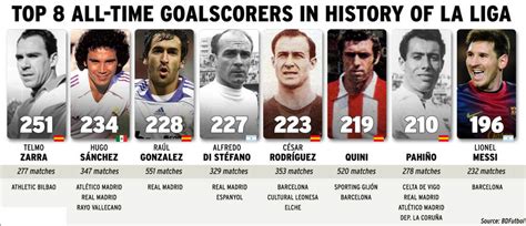 Top 8 all time goalscorers in history of La Liga : soccer