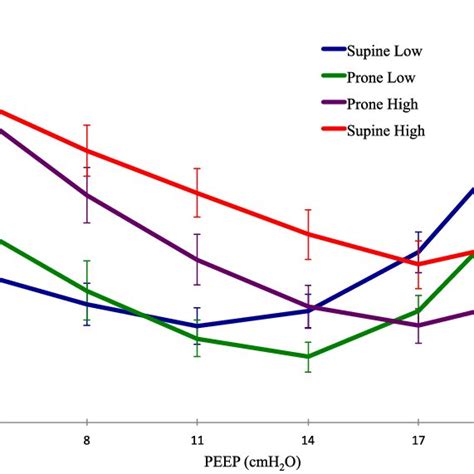 Optimum PEEP as determined by a decremental PEEP titration optimizing ...