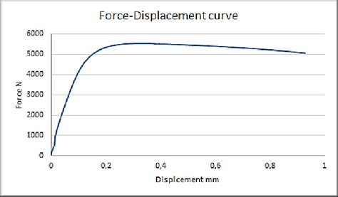 Force-displacement graph for the static tensile test | Download ...