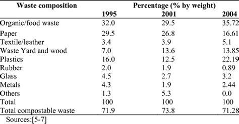 Malaysian Solid Waste Composition | Download Table