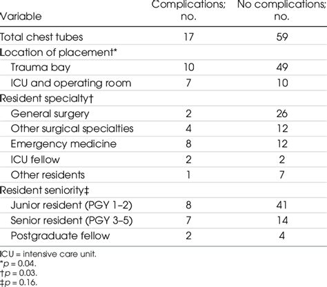 Risk factor analysis for chest tube complications | Download Table