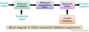 What is Single sideband (SSB) modulation? definition, generation ...